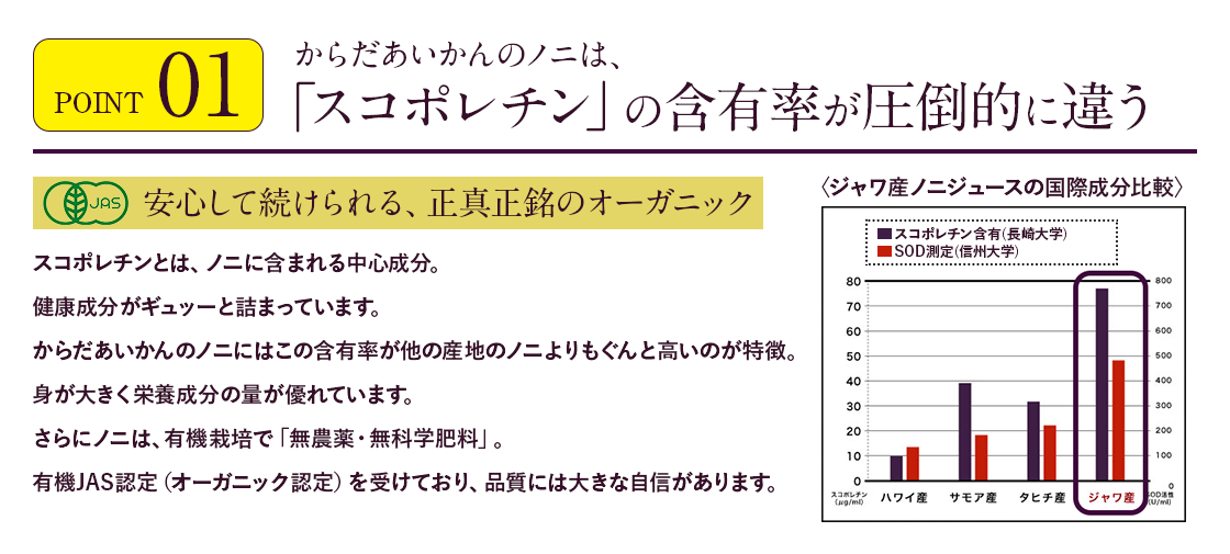 POINT01 からだあいかんのノニは、「スコポレチン」の含有率が圧倒的に違う
